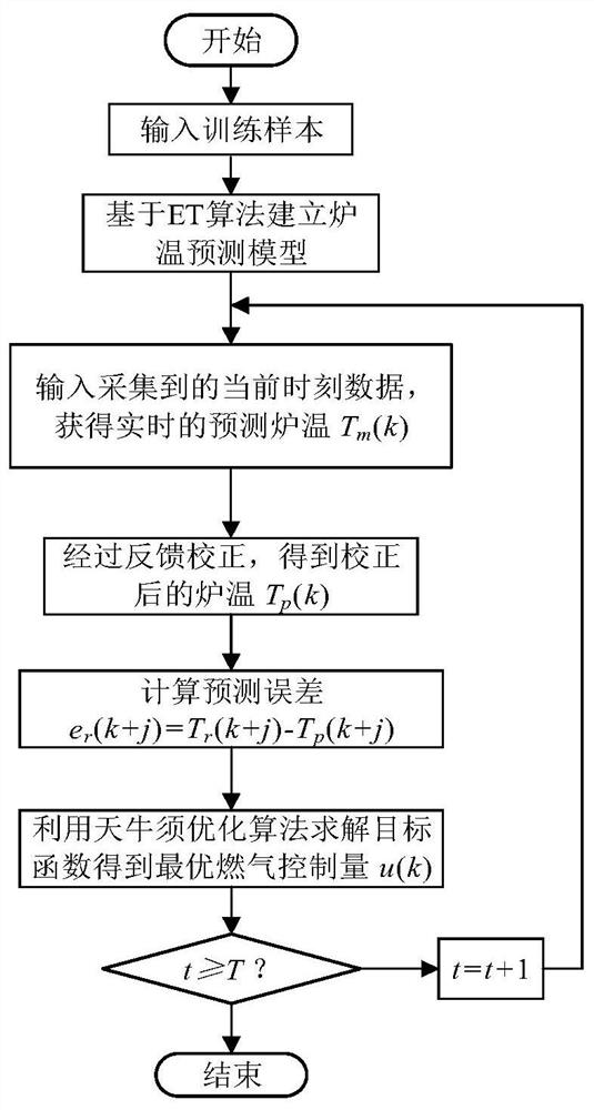 Extreme random tree furnace temperature prediction control method based on longicorn beard search