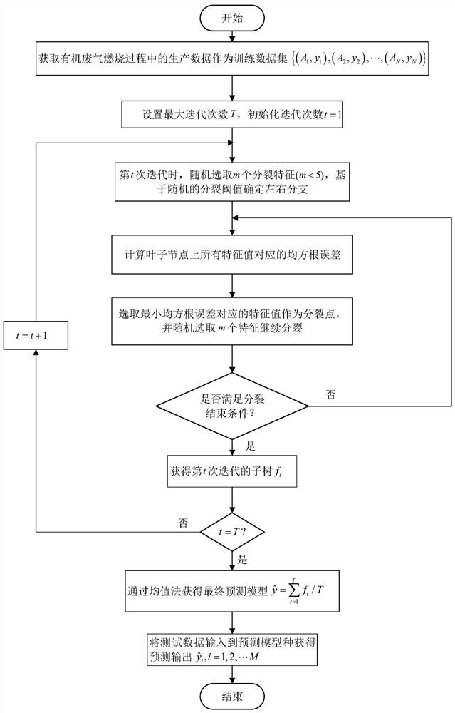 Extreme random tree furnace temperature prediction control method based on longicorn beard search