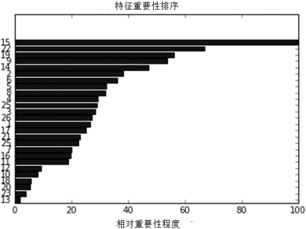 Pathology identification method for routine scan CT image of liver based on random forests