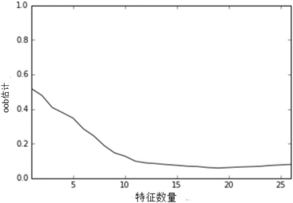 Pathology identification method for routine scan CT image of liver based on random forests