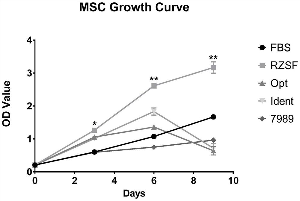 Serum-free, animal-derived component-free, defined media and their applications