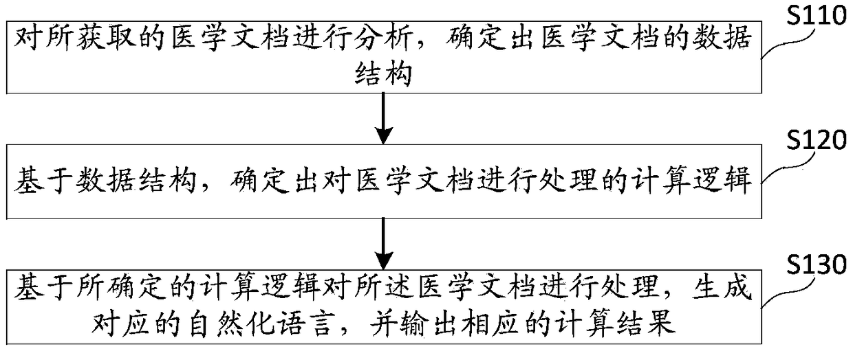 Medical document processing method, device, medium and electronic device