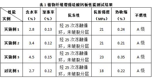 A kind of plant fiber reinforced calcium silicate board and its preparation method