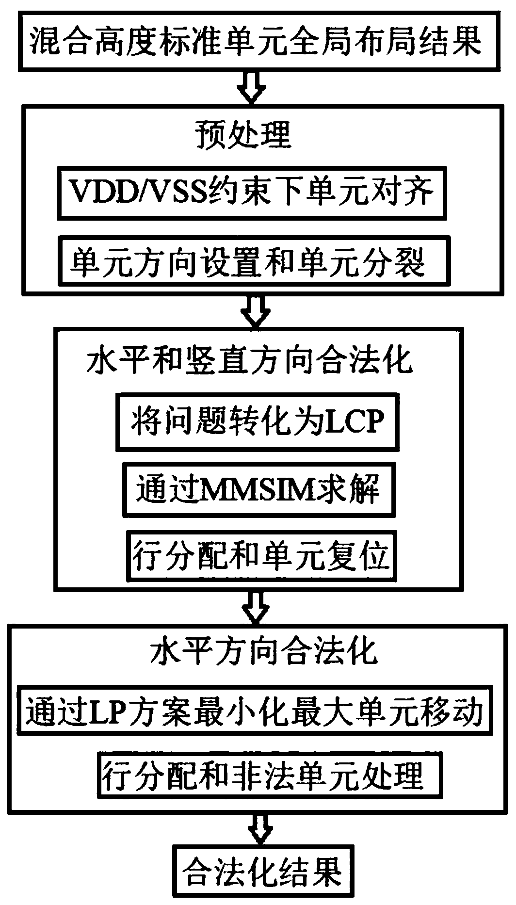 Mixed height unit legalization method for minimizing average and maximum movements