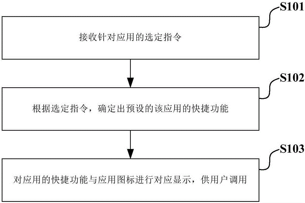 A shortcut function display method and device for applications and a terminal apparatus