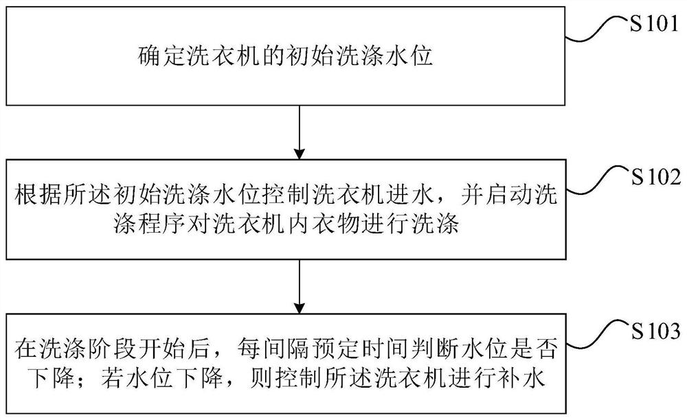 Washing machine water feeding control method, device and equipment, and storage medium