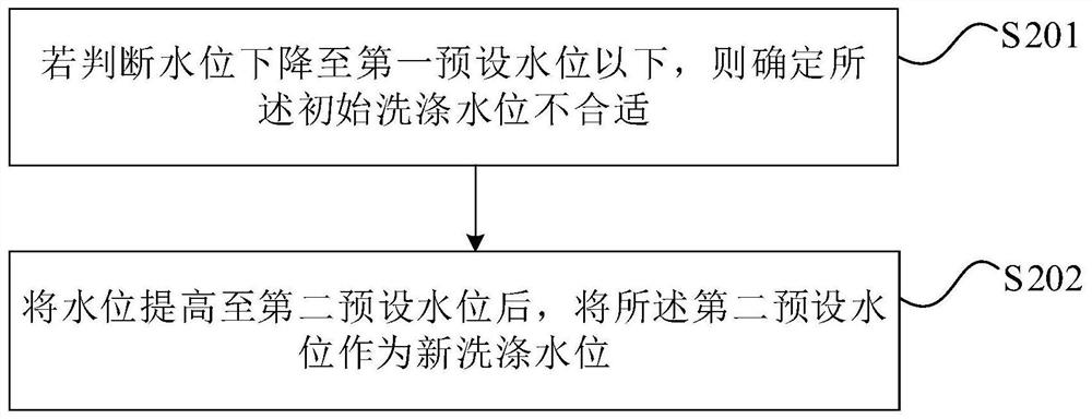 Washing machine water feeding control method, device and equipment, and storage medium