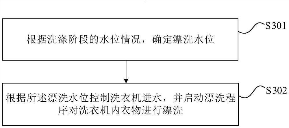 Washing machine water feeding control method, device and equipment, and storage medium