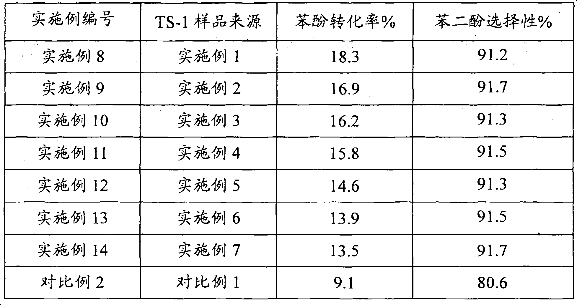 Method for synthesizing TS-1 molecular sieve