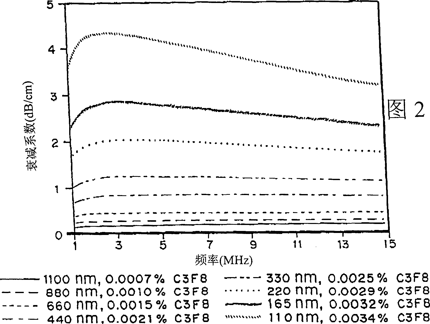 Method for enhancing echogenicity and decreasing attenuation of microencapsulated gases