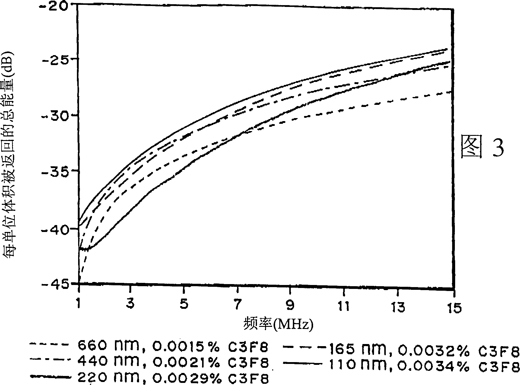 Method for enhancing echogenicity and decreasing attenuation of microencapsulated gases