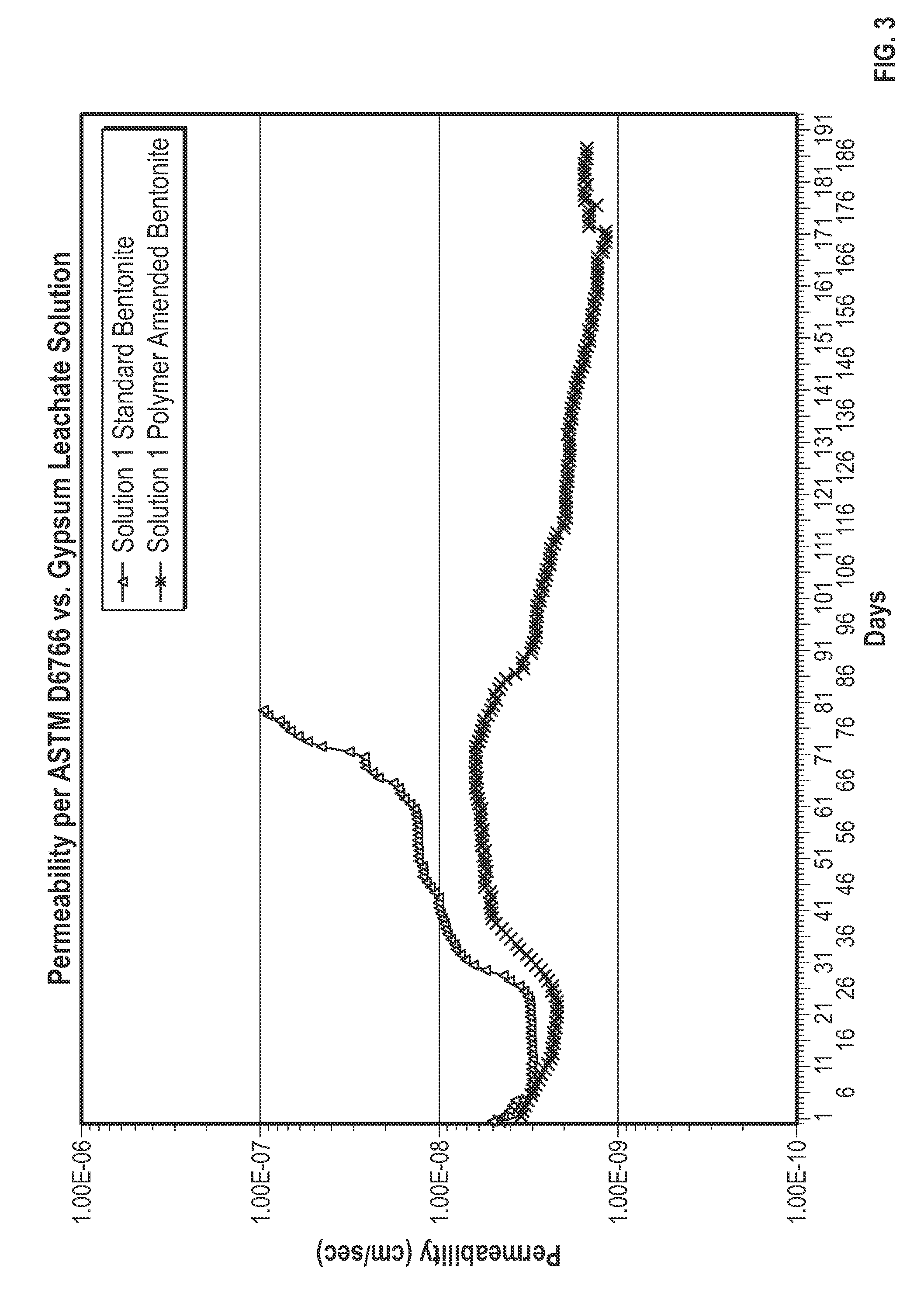 Bentonite barrier compositions and related geosynthetic clay liners for use in containment applications