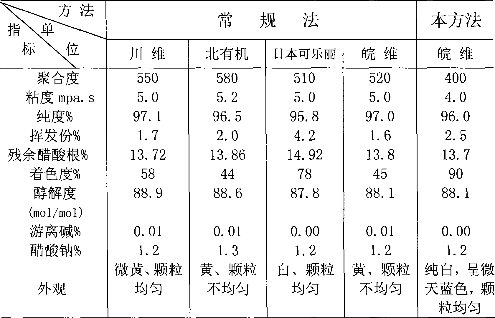 Polyvinyl acetate with low polymerization degree and polymerization method thereof