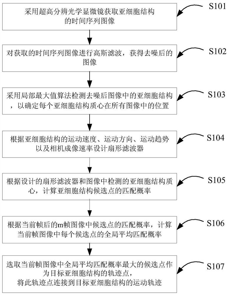 A method for determining the trajectory of subcellular structures based on microscopic images