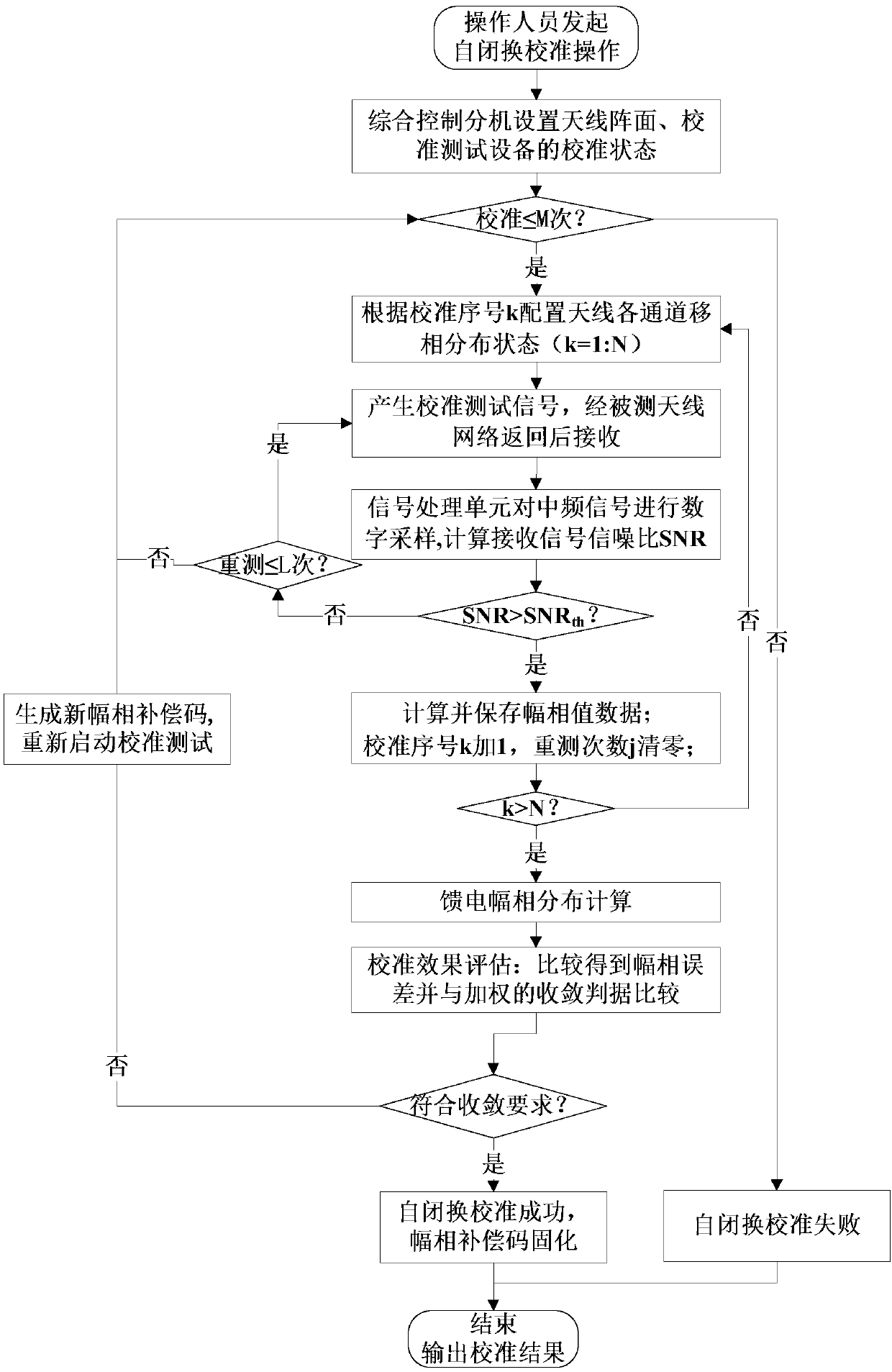 Self-closed calibration method for eliminating short-term burst interference signals