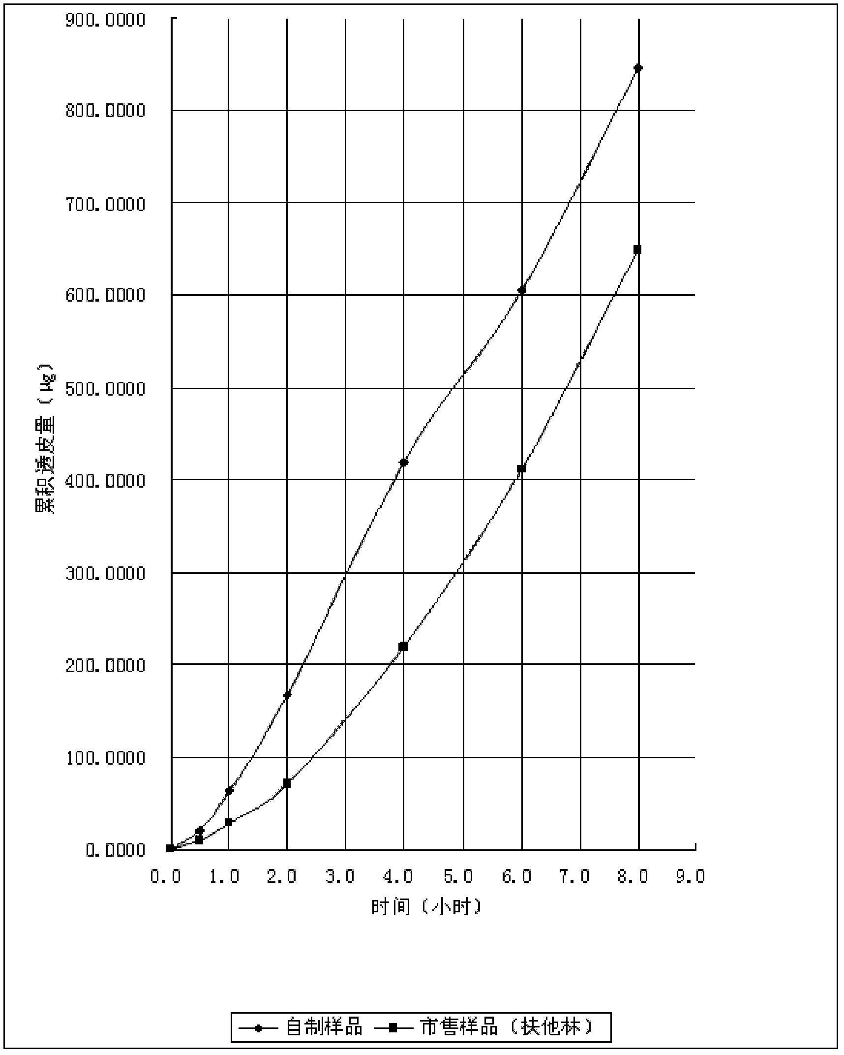 Diclofenac diethylamine emulgel and preparation method thereof