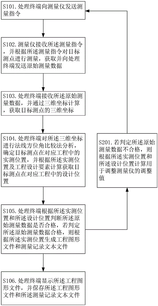 High-automation engineering measuring method