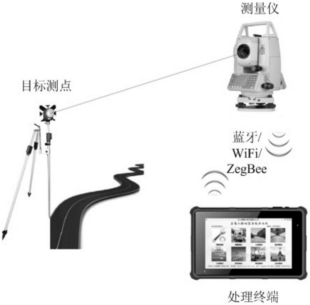 High-automation engineering measuring method