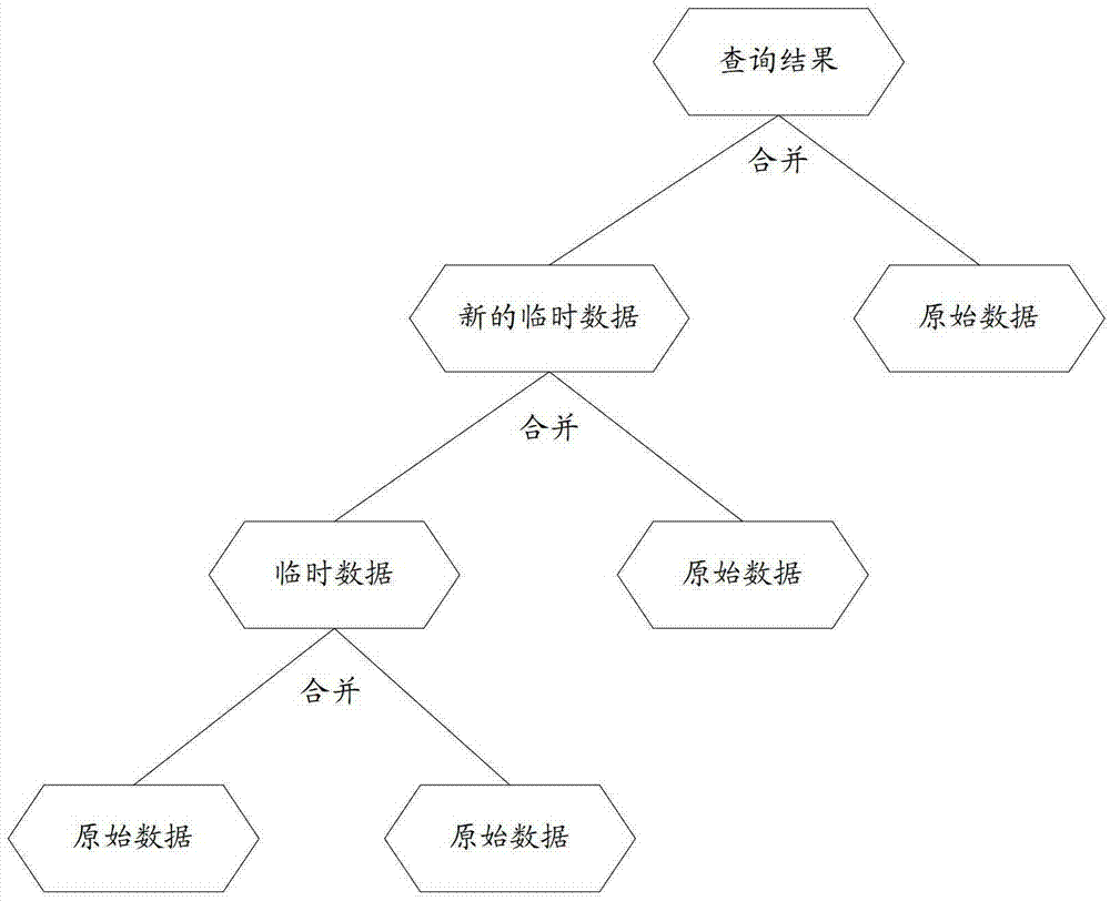 A method and device for improving data information integration efficiency