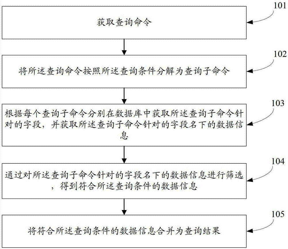 A method and device for improving data information integration efficiency