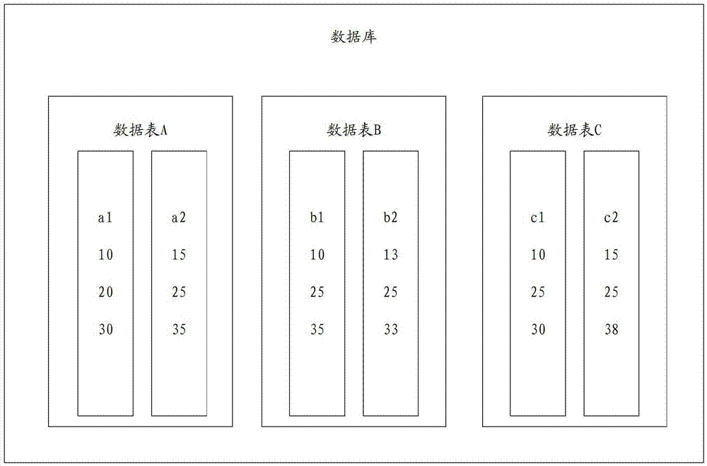 A method and device for improving data information integration efficiency