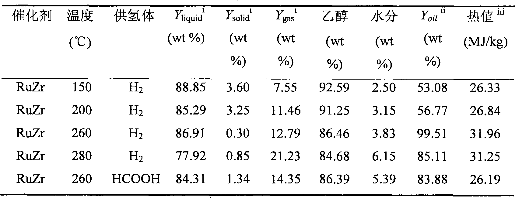 Method for refining pyrolysis lignin in biological oil