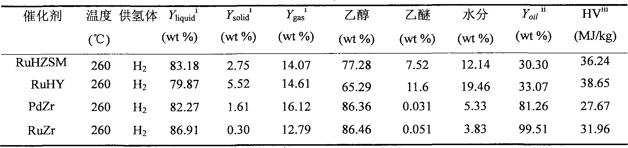 Method for refining pyrolysis lignin in biological oil