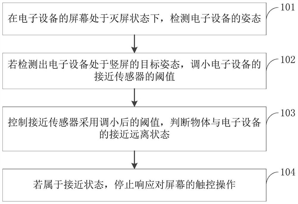 Method and device for preventing false touch on screen of electronic equipment, and electronic equipment