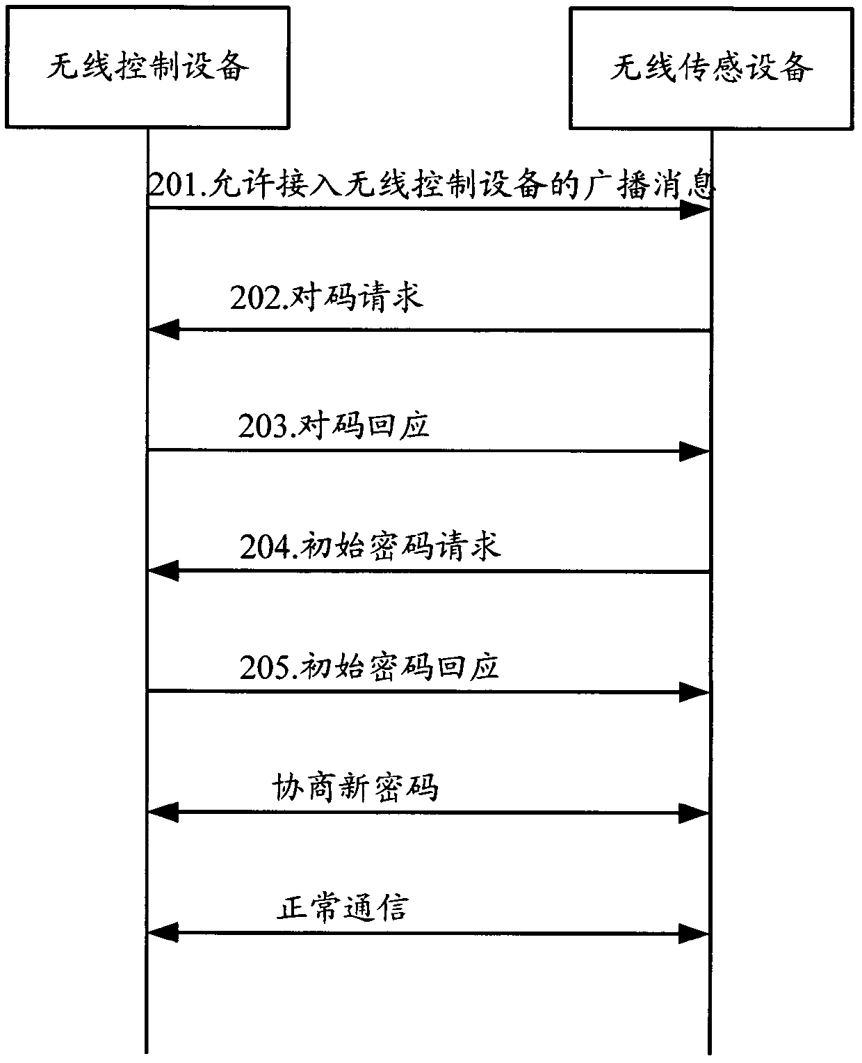 A method, system and device for avoiding code misalignment of home wireless equipment