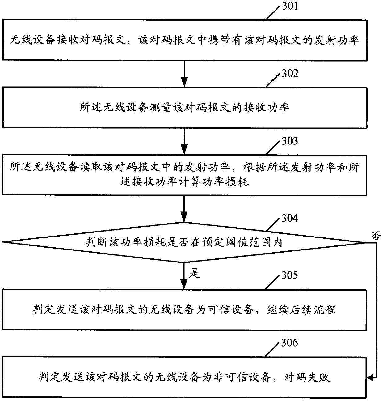 A method, system and device for avoiding code misalignment of home wireless equipment