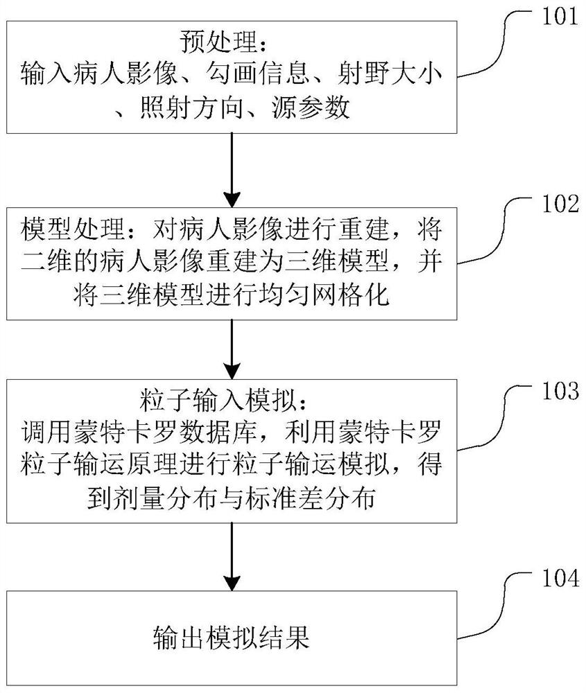 A Monte Carlo dose calculation method, device and storage medium