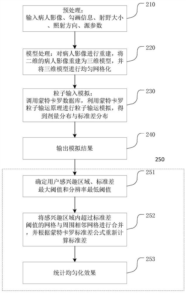 A Monte Carlo dose calculation method, device and storage medium