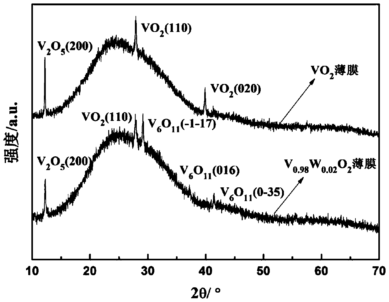 Method for preparing thin films in different components and doping ratios through multi-target co-sputtering