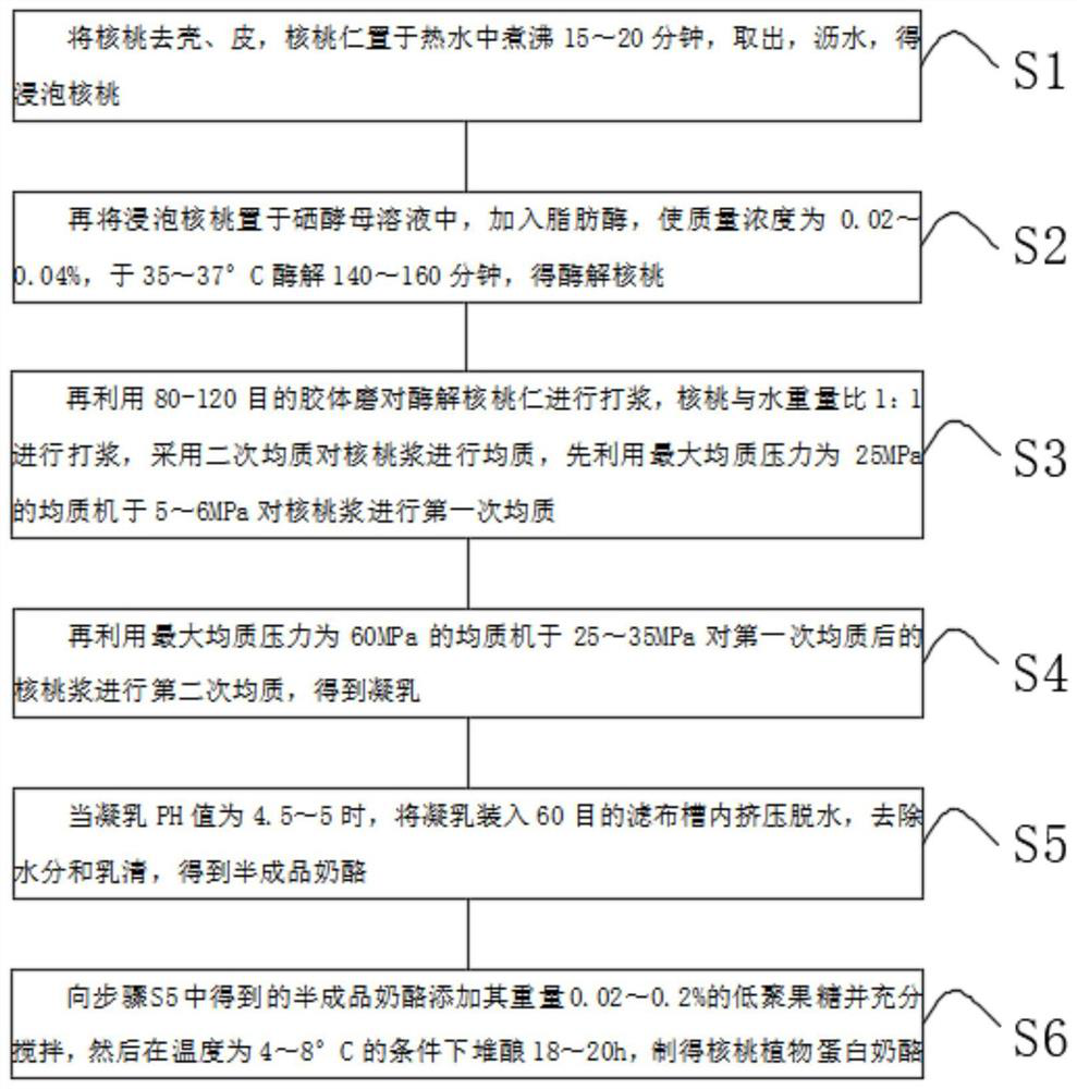 Development method of walnut vegetable protein cheese