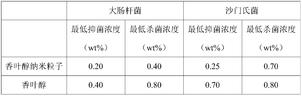 A kind of geraniol nano particle wash-free gel hand sanitizer and preparation method thereof