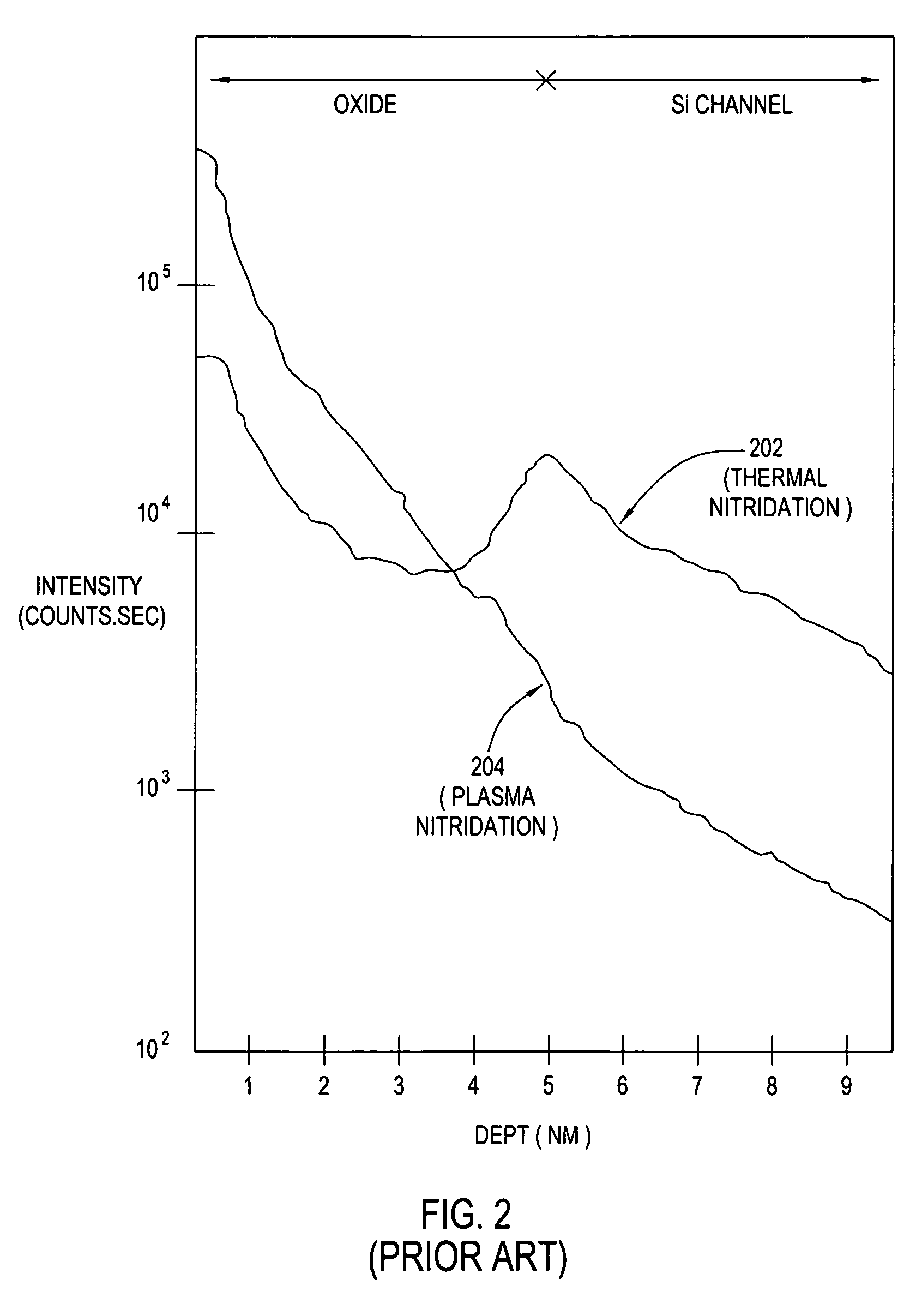 Method and apparatus for plasma nitridation of gate dielectrics using amplitude modulated radio-frequency energy