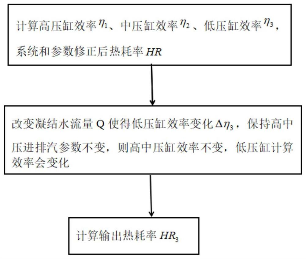 Method for calculating influence quantity of steam turbine cylinder efficiency on heat rate