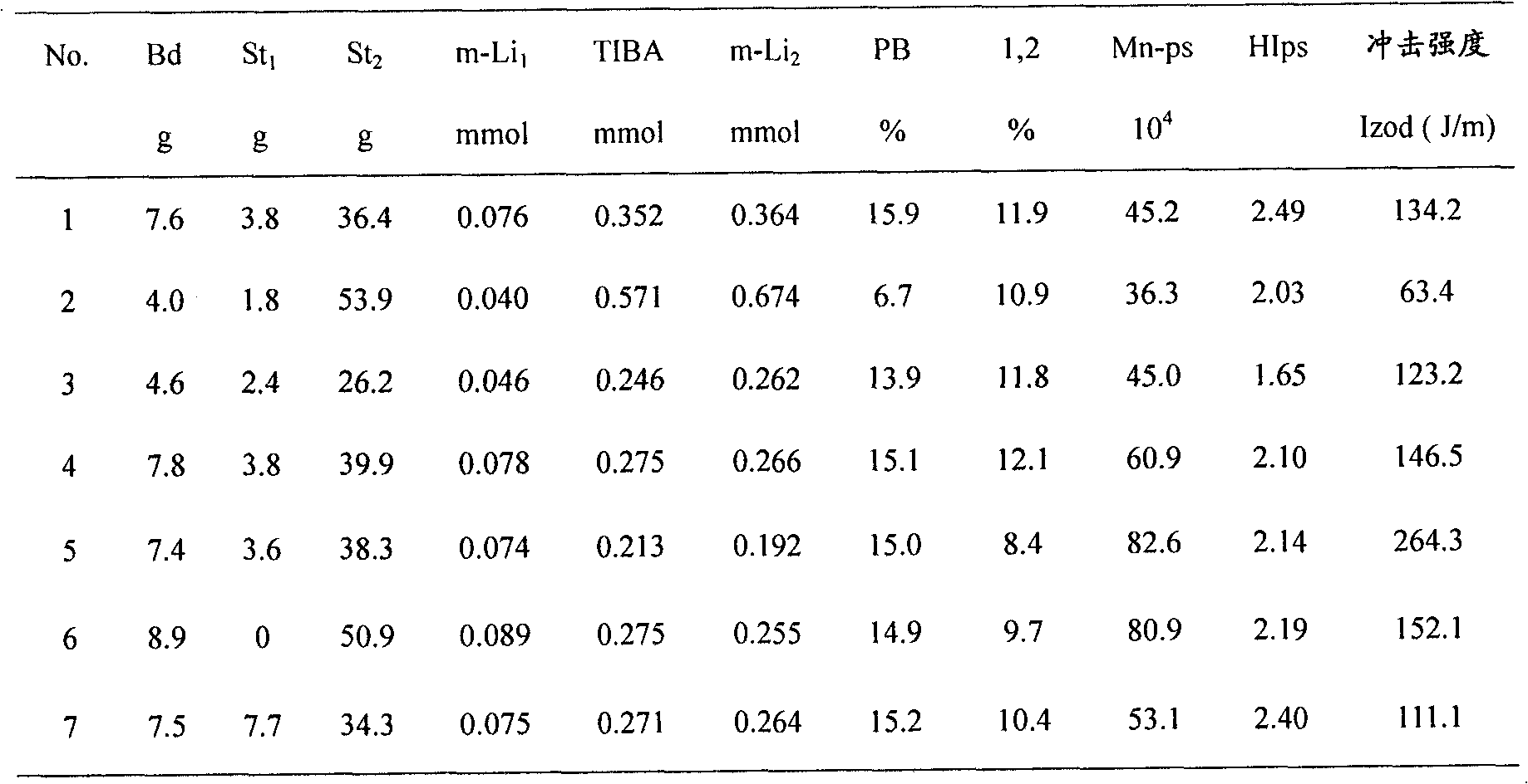 Starlike high impact polystyrene and preparation method thereof