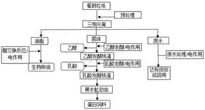 Kitchen waste high-value-application method