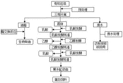 Kitchen waste high-value-application method