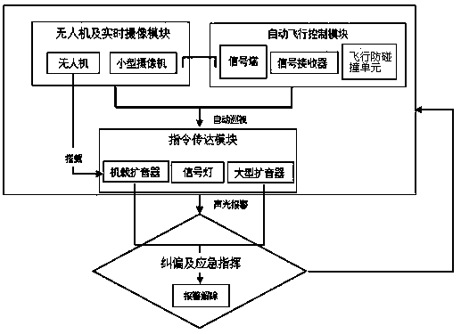 A working method of an automatic inspection and emergency command device at a deep foundation pit construction site