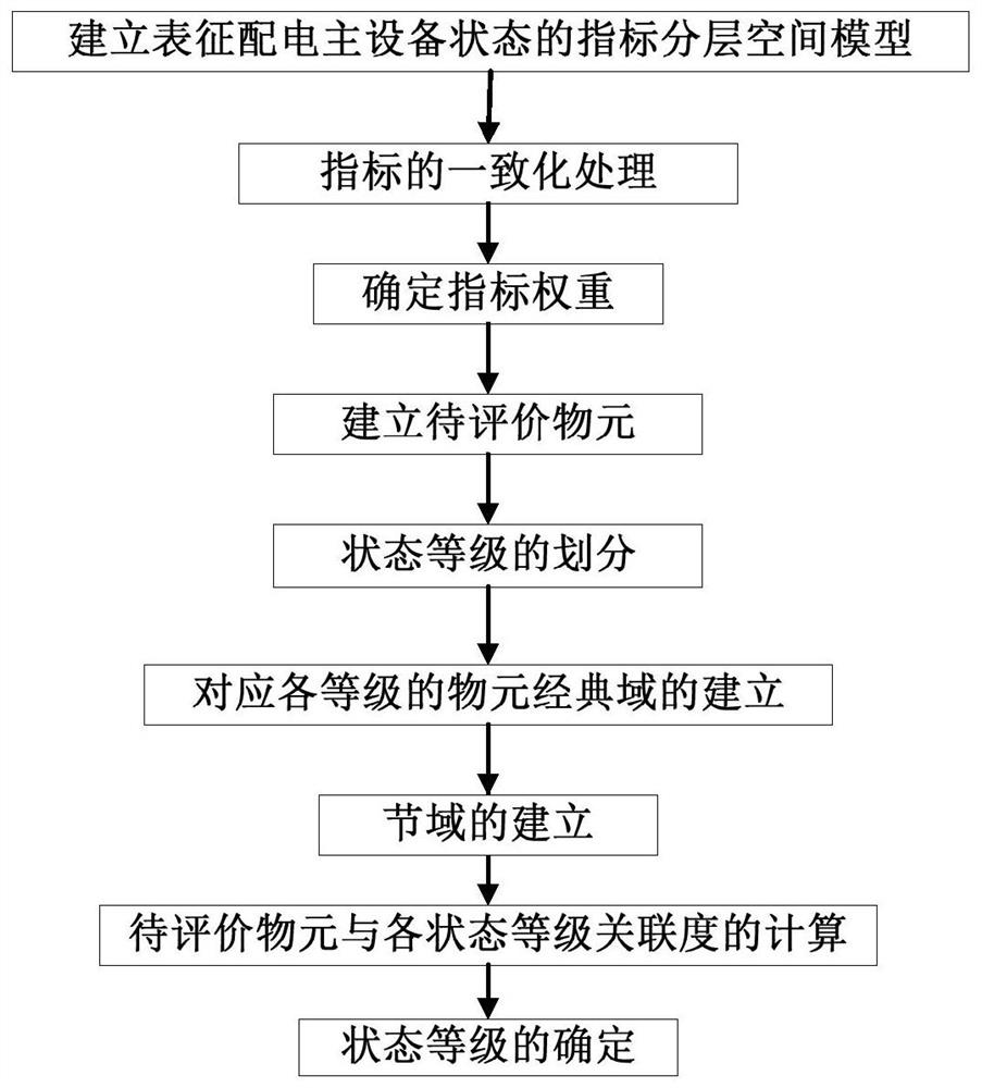 A method for evaluating the health status of power distribution main equipment