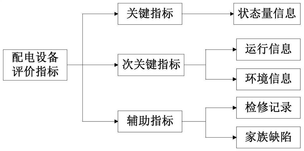 A method for evaluating the health status of power distribution main equipment