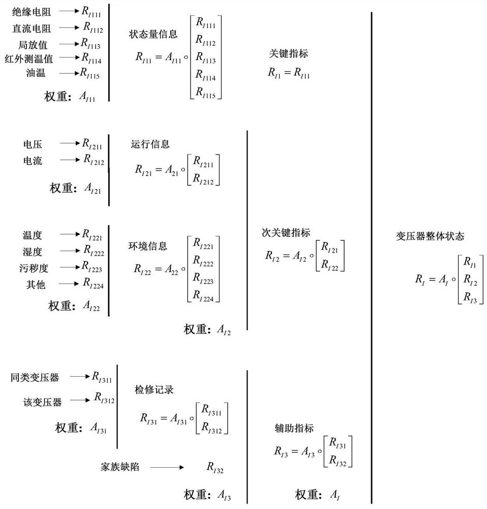 A method for evaluating the health status of power distribution main equipment