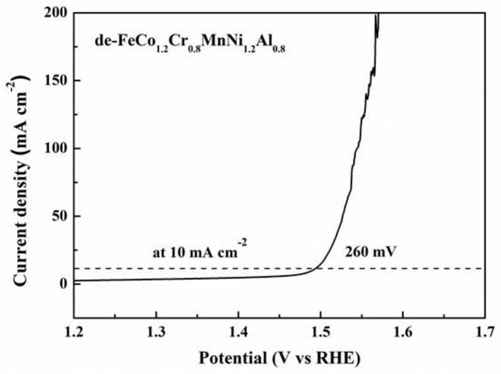 Preparation method of a multi-level porous high-entropy alloy electrolysis water catalyst