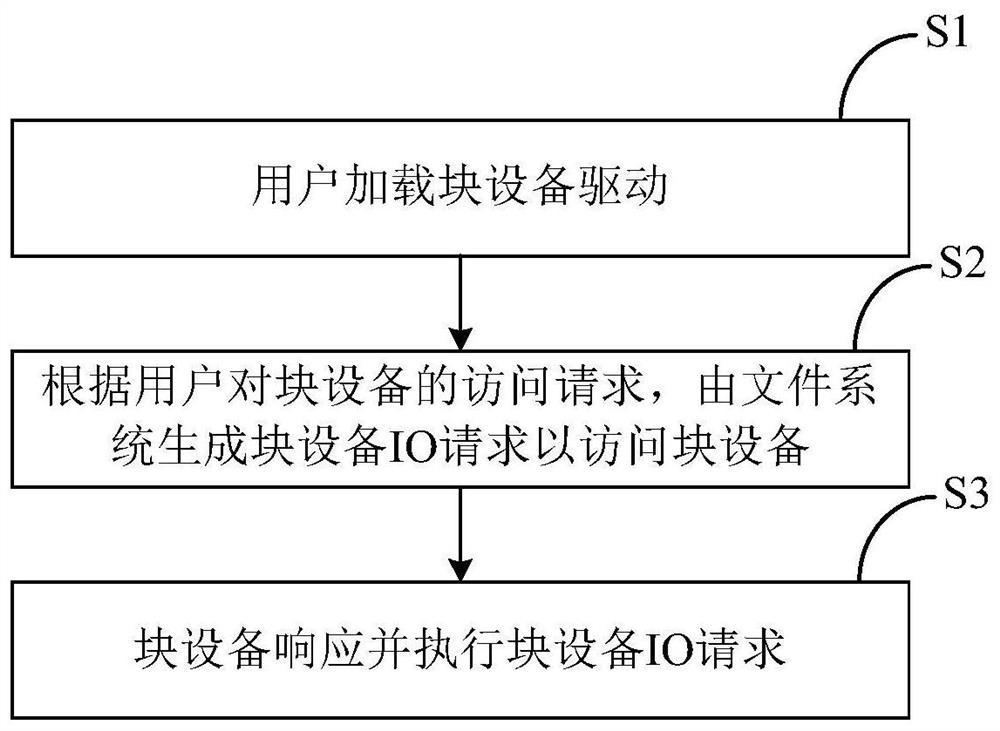 A block device io request processing method in a data center