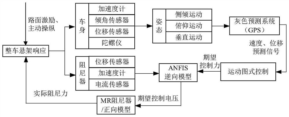 Magneto-rheological suspension semi-active control method and system based on motion diagram