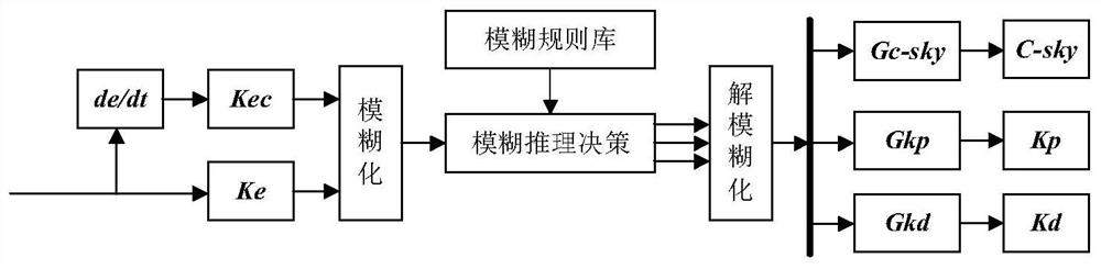 Magneto-rheological suspension semi-active control method and system based on motion diagram