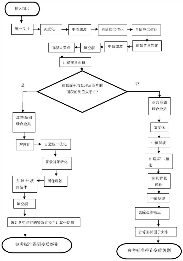 A method for classification of hyper/hypoeutectic al-si alloy modification based on image processing technology