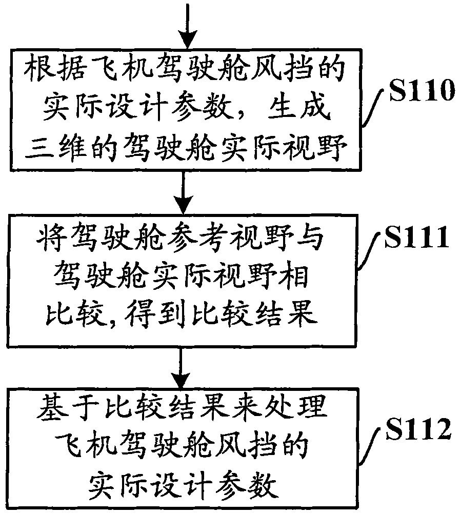 Method for designing plane control cabin windshield specific to visual field